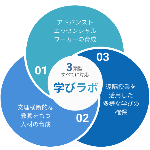 3類型すべてに対応